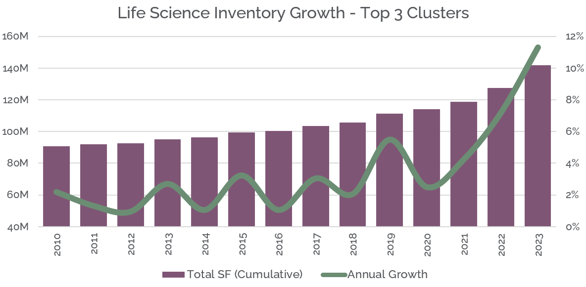 Life science real estate inventory growth are we meeting demand