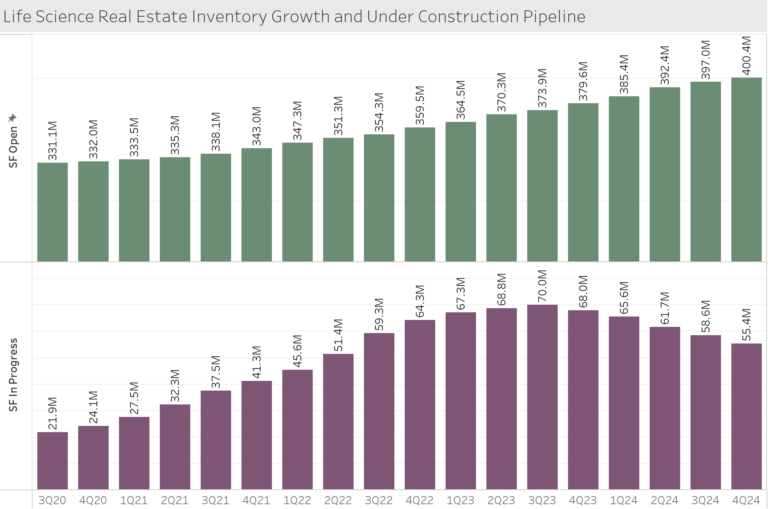 4Q Life Science Inventory Reaches 400 Million Square Feet - RevistaLab