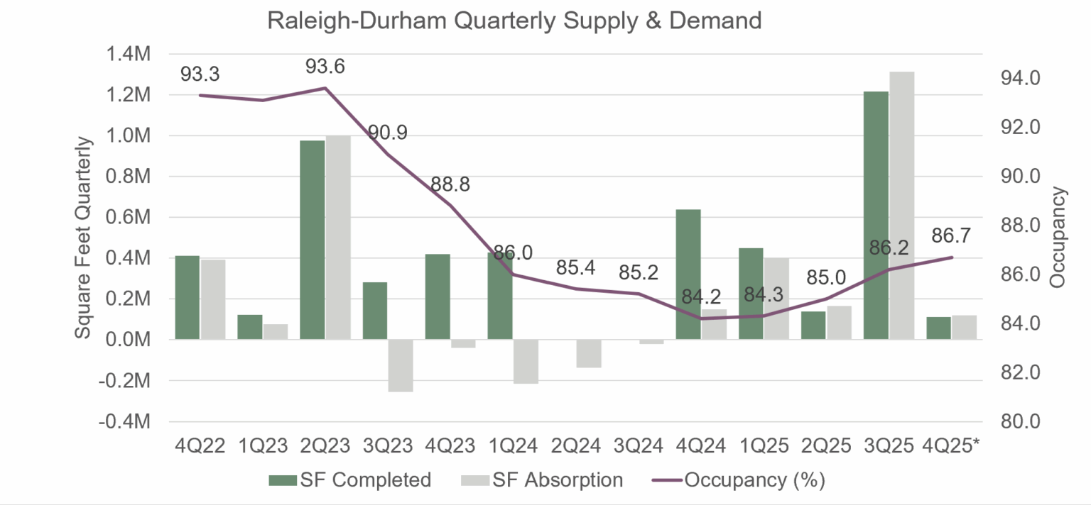 Raleigh-Durham Set for Major Expansion - RevistaLab